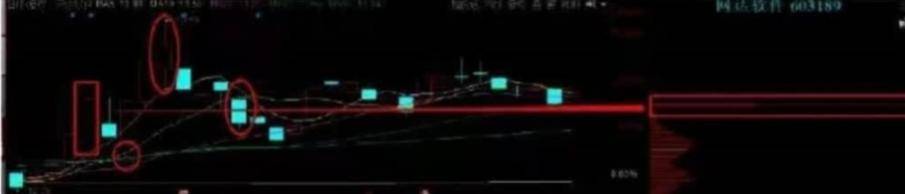 如何根据筹码建立止损止盈体系？