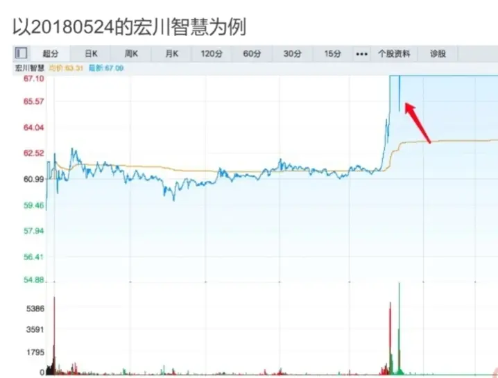 为什么你打板总被套？正确打板的3种方法具体案例教学