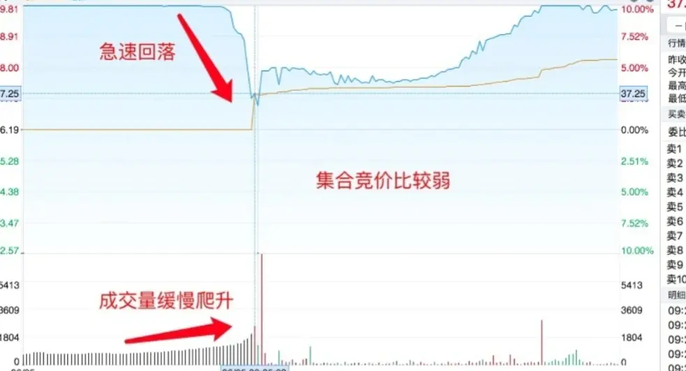如何从集合竞价看个股强弱