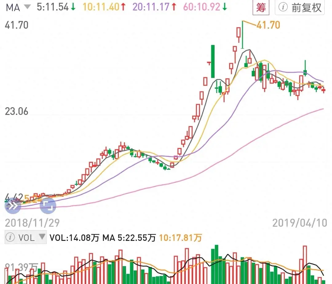 如何区分反弹与反转