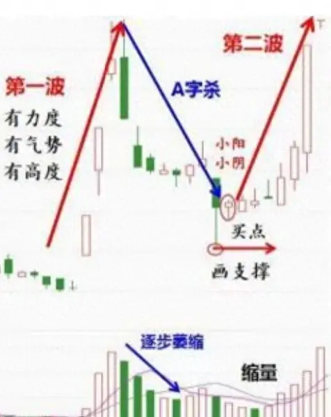 龙回头战法