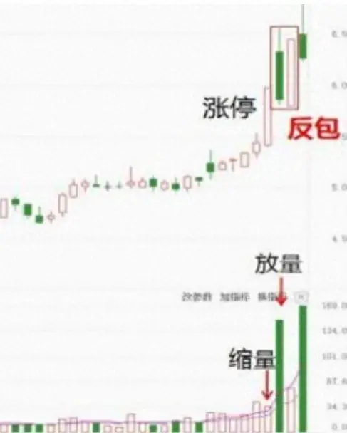 板后倍量阴战法