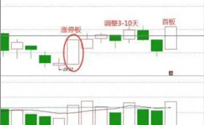 超短线首板战法