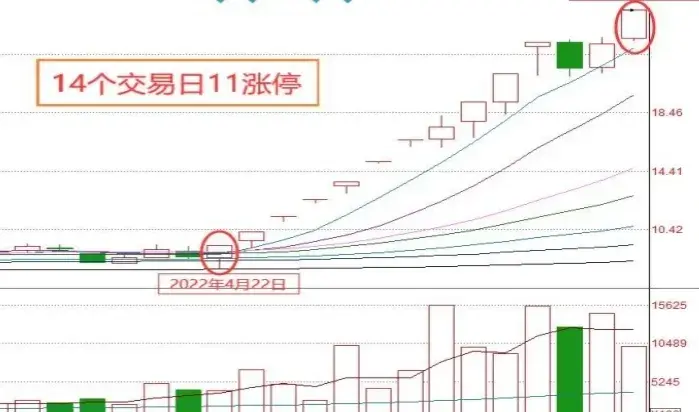 龙回头战法