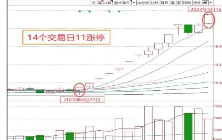 反包股怎么做？