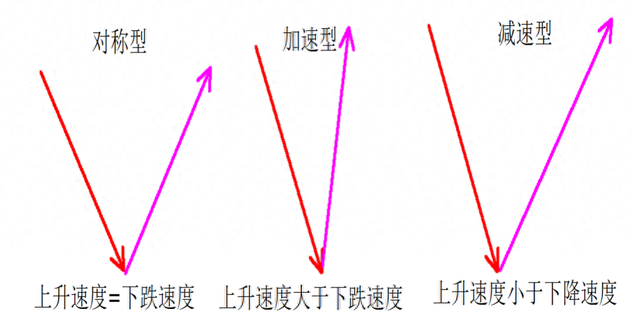 龙头战法之黄金坑战法模型