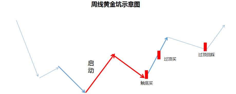 龙头战法之黄金坑战法模型