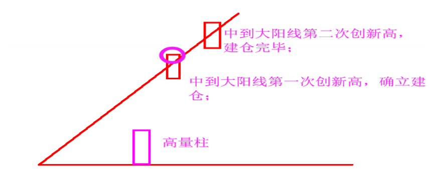 龙头战法之黄金坑战法模型