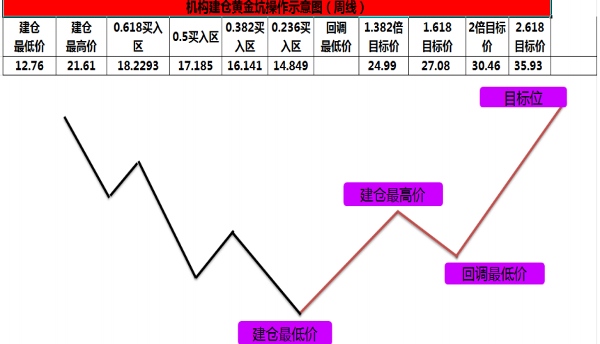 龙头战法之黄金坑战法模型