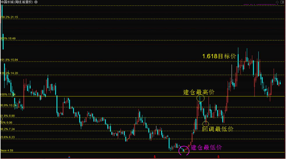 龙头战法之黄金坑战法模型