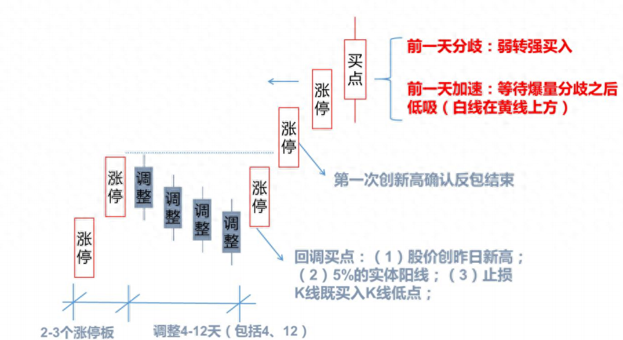 短线模型空间龙板块龙日线黄金坑