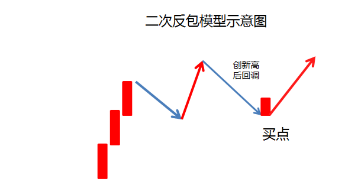 短线模型空间龙板块龙日线黄金坑
