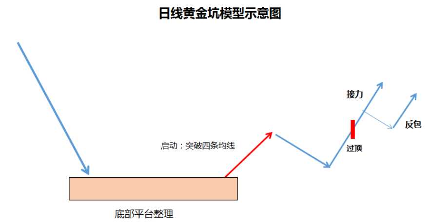 短线模型空间龙板块龙日线黄金坑