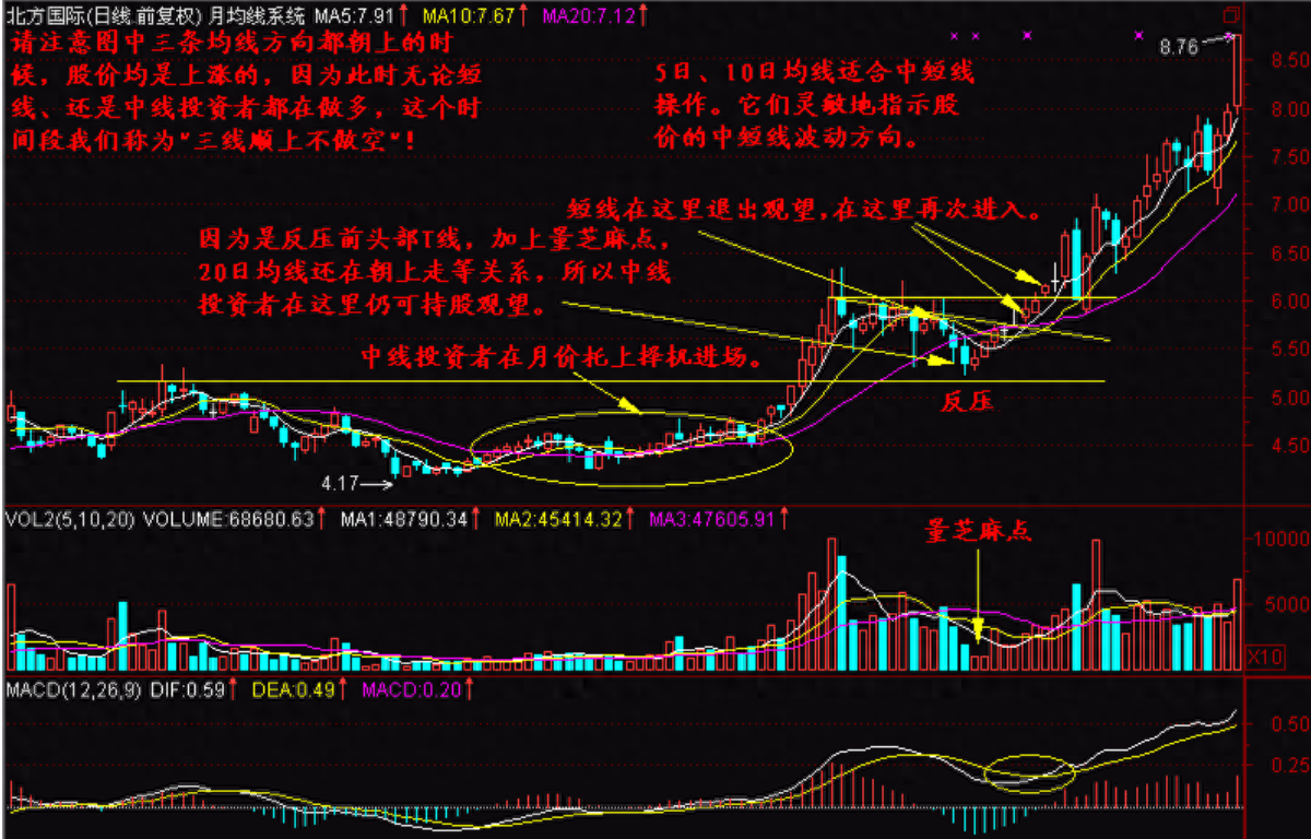 经典战法之月均线系统的综合运用