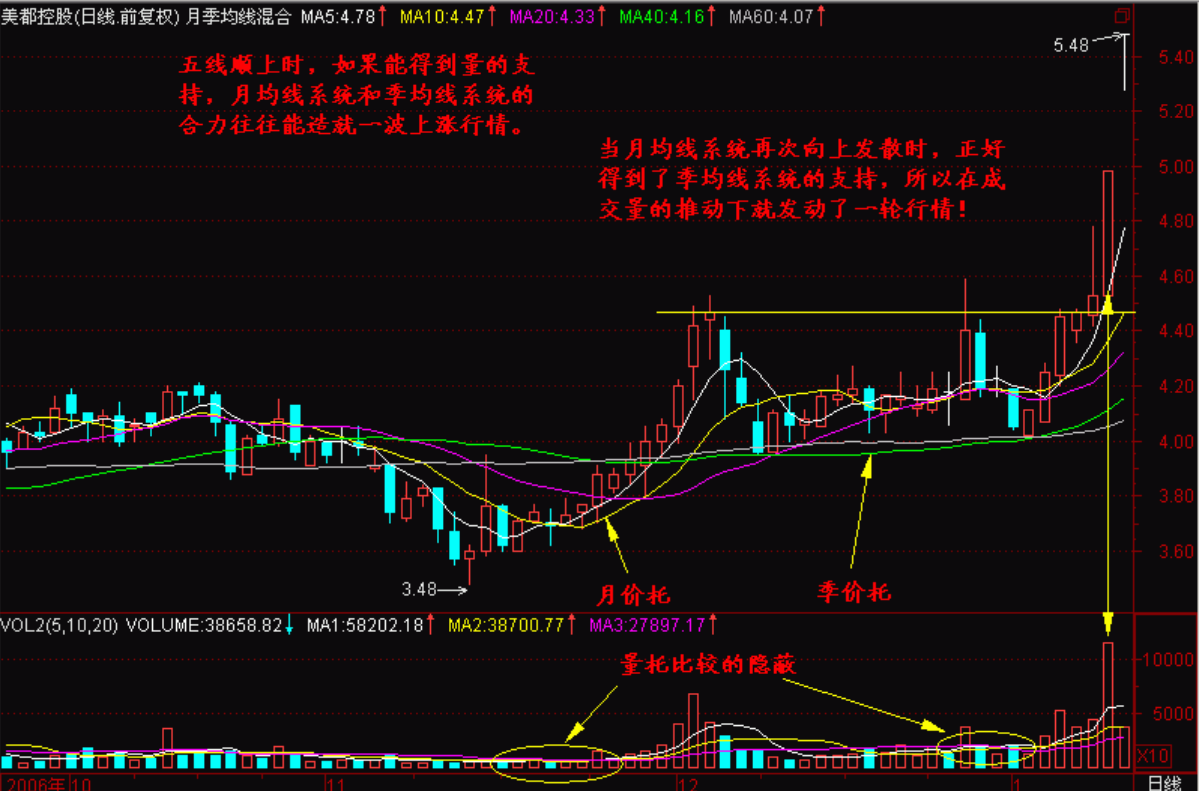 经典战法之月均线系统的综合运用