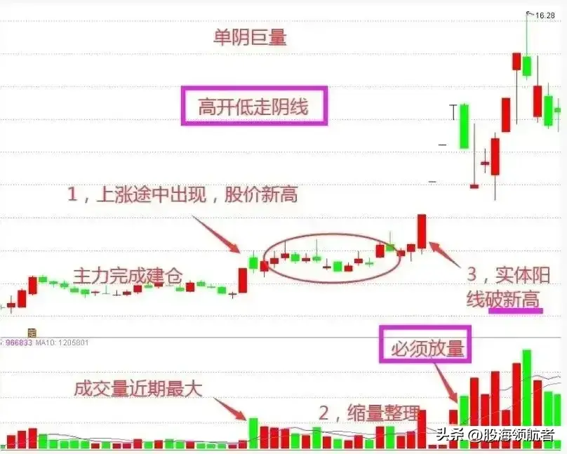 巨量阴线洗盘手法看懂不再被主力忽悠洗下车