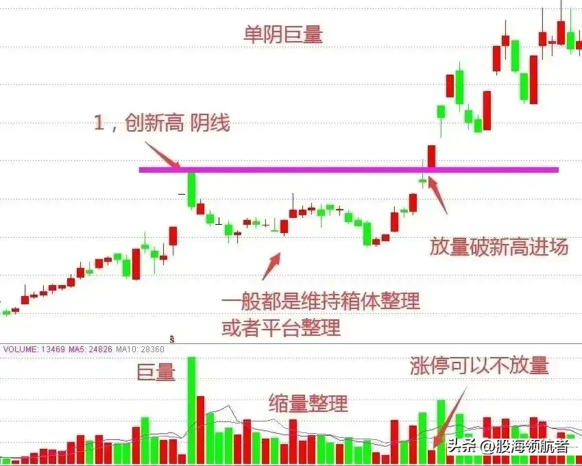 巨量阴线洗盘手法看懂不再被主力忽悠洗下车