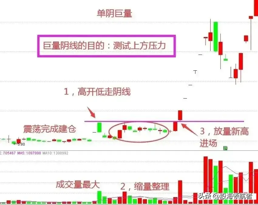 巨量阴线洗盘手法看懂不再被主力忽悠洗下车