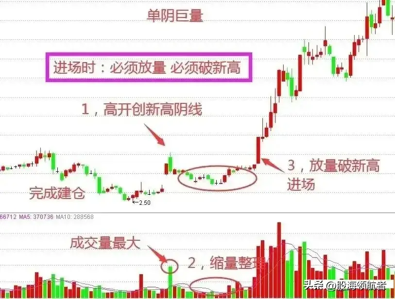 巨量阴线洗盘手法看懂不再被主力忽悠洗下车