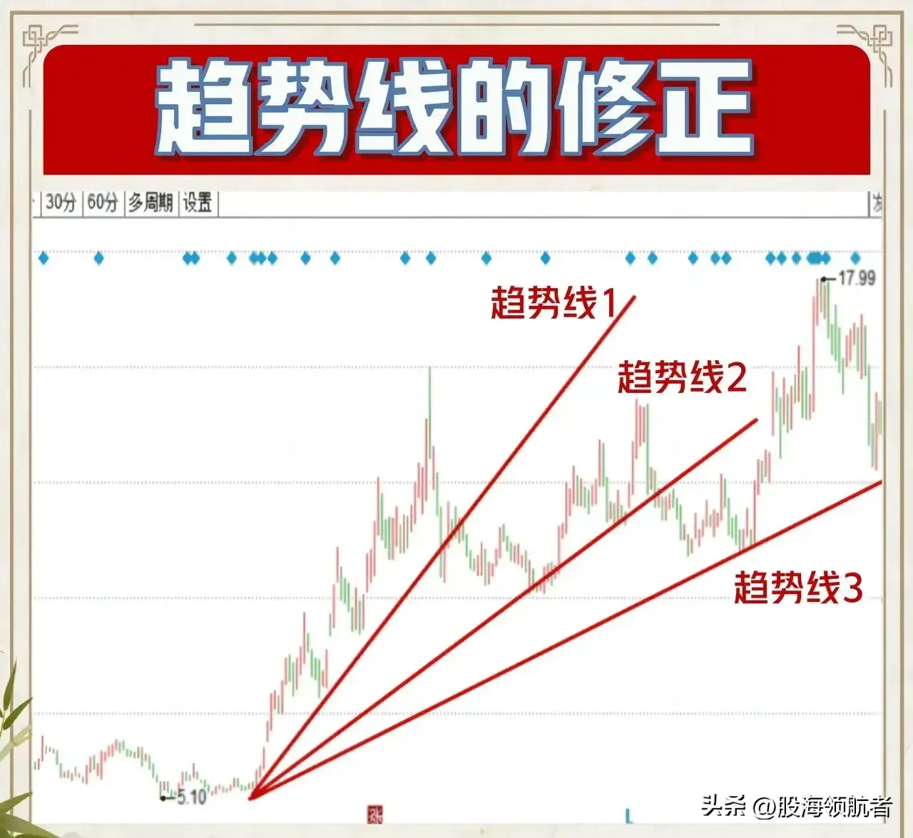 通过趋势线来把握买卖点精准而稳健！