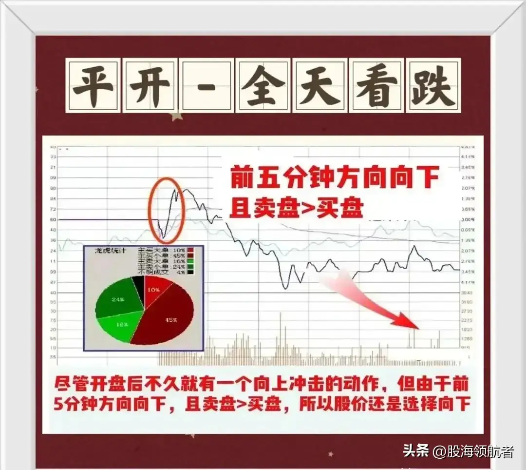 看懂分时图盘面信息精准抓股价买卖点！