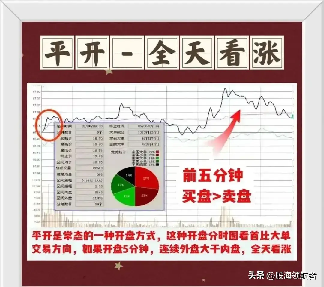 看懂分时图盘面信息精准抓股价买卖点！