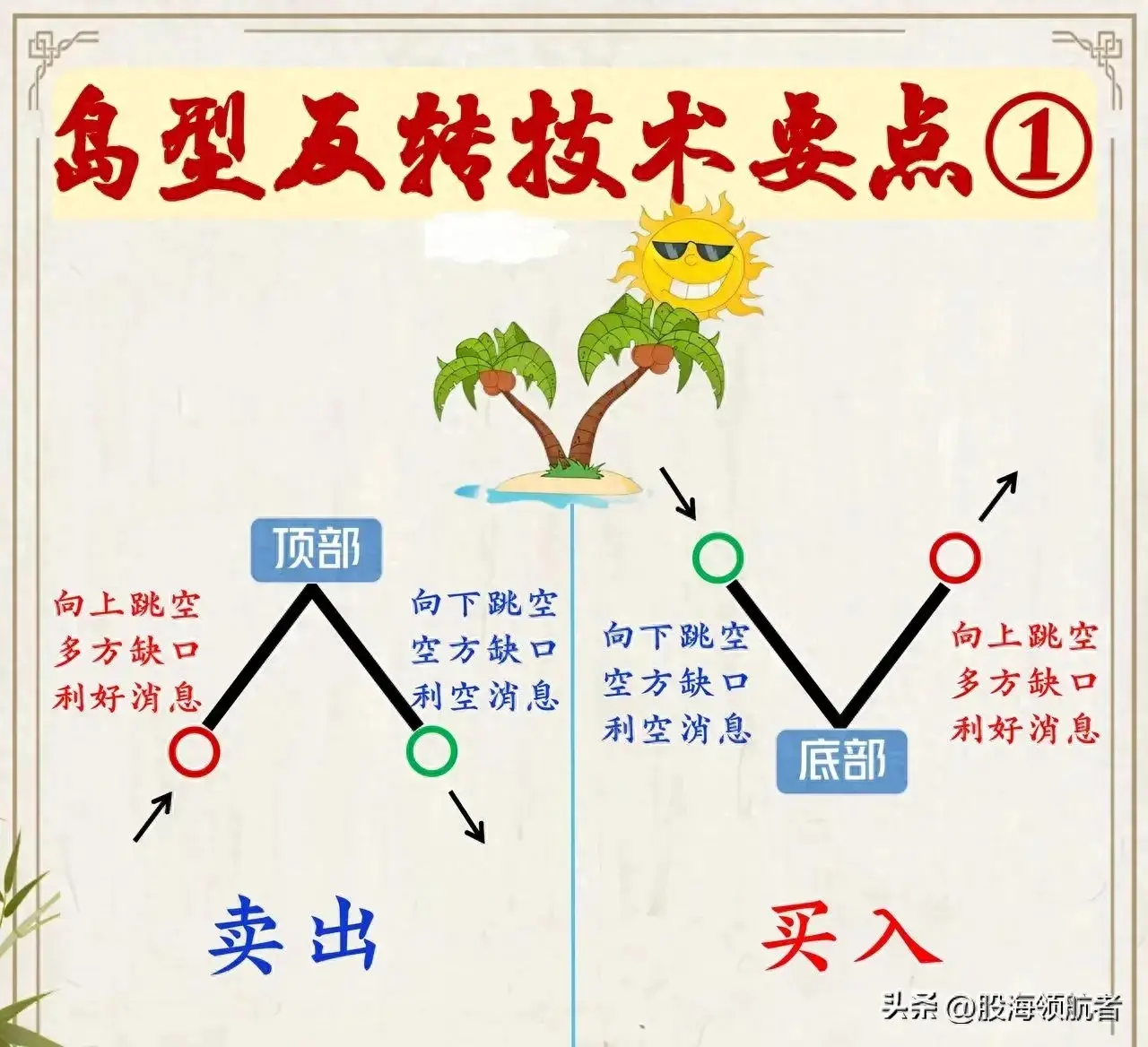 岛形反转形态助你抓住短线起涨点妙！