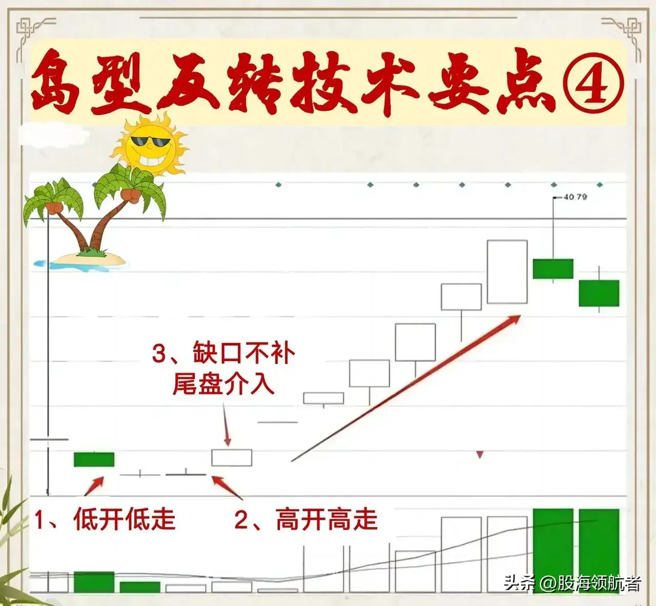 岛形反转形态助你抓住短线起涨点妙！