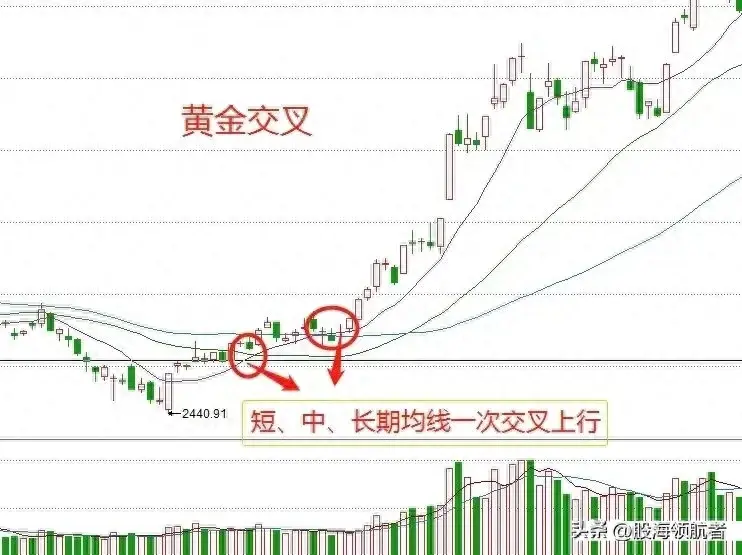 均线这样使用精准抓买卖点！