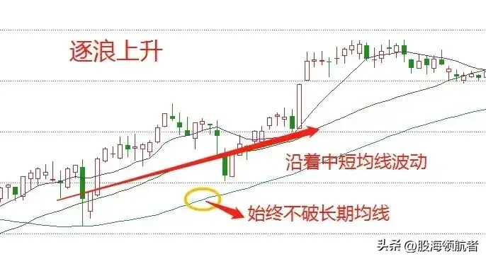 均线这样使用精准抓买卖点！