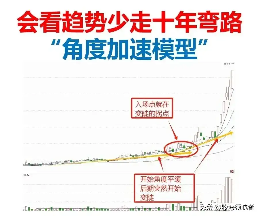 均线这样使用精准抓买卖点！