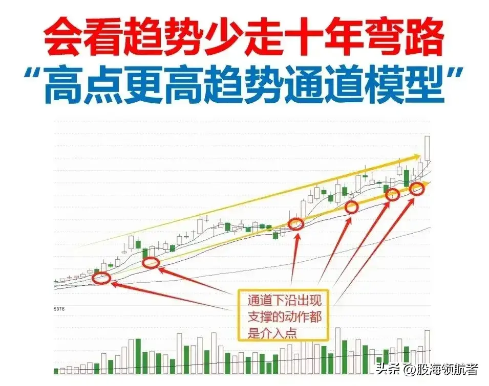 均线这样使用精准抓买卖点！