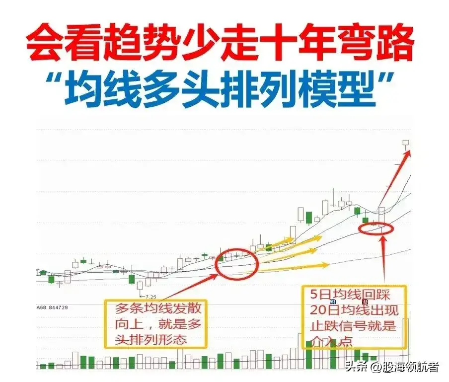 均线这样使用精准抓买卖点！