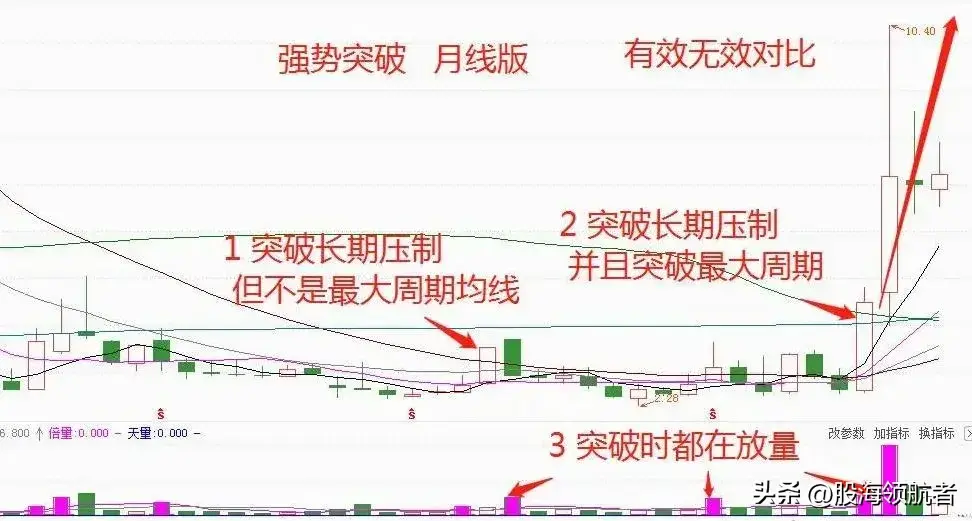 看准股价突破重要压力的买点才是短线抓强势股的时机！
