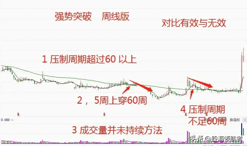 看准股价突破重要压力的买点才是短线抓强势股的时机！