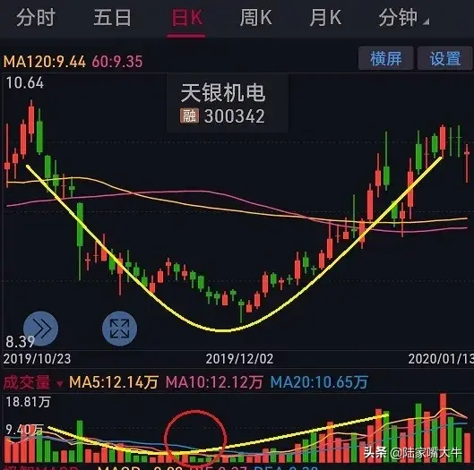 K线形态之圆弧底！是一种逆转形态突破后将迎来一波大牛市