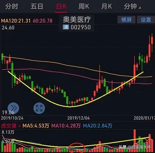 K线形态之圆弧底！是一种逆转形态突破后将迎来一波大牛市