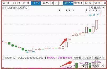 怎么看成交量呢？如何用量价形态来判读趋势捕捉交易机会