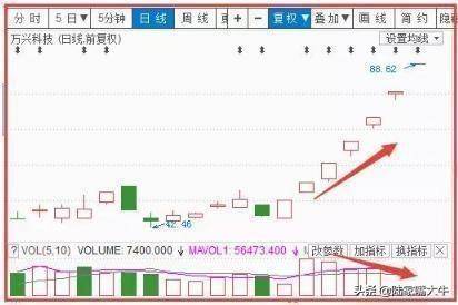 怎么看成交量呢？如何用量价形态来判读趋势捕捉交易机会