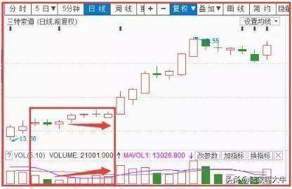怎么看成交量呢？如何用量价形态来判读趋势捕捉交易机会