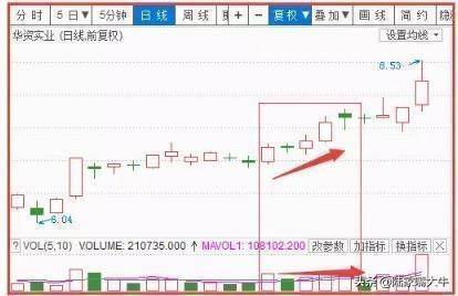 怎么看成交量呢？如何用量价形态来判读趋势捕捉交易机会