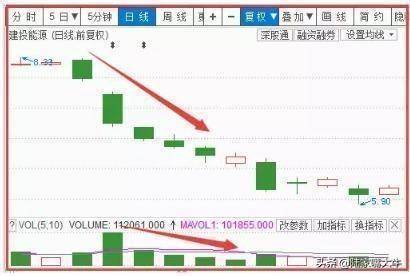 怎么看成交量呢？如何用量价形态来判读趋势捕捉交易机会