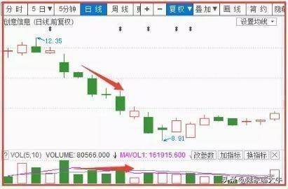 怎么看成交量呢？如何用量价形态来判读趋势捕捉交易机会