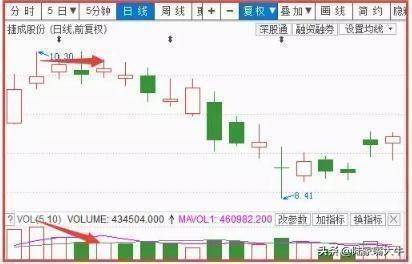 怎么看成交量呢？如何用量价形态来判读趋势捕捉交易机会
