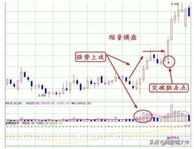 怎么看成交量呢？如何用量价形态来判读趋势捕捉交易机会