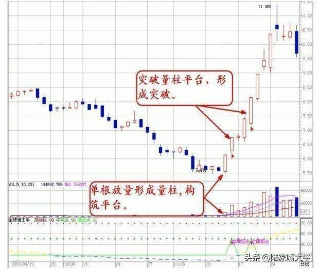 怎么看成交量呢？如何用量价形态来判读趋势捕捉交易机会