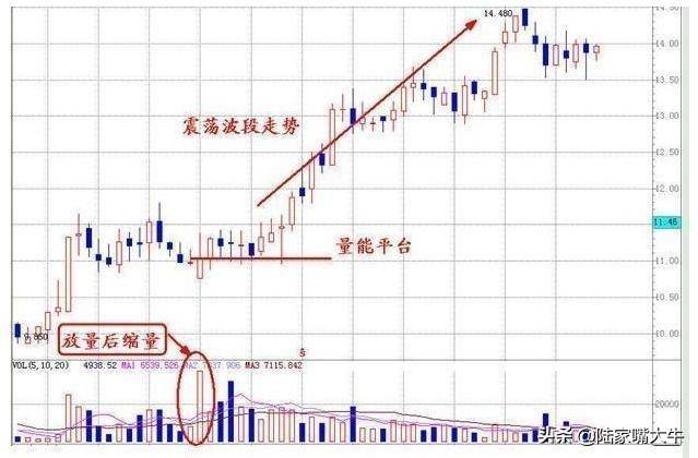怎么看成交量呢？如何用量价形态来判读趋势捕捉交易机会