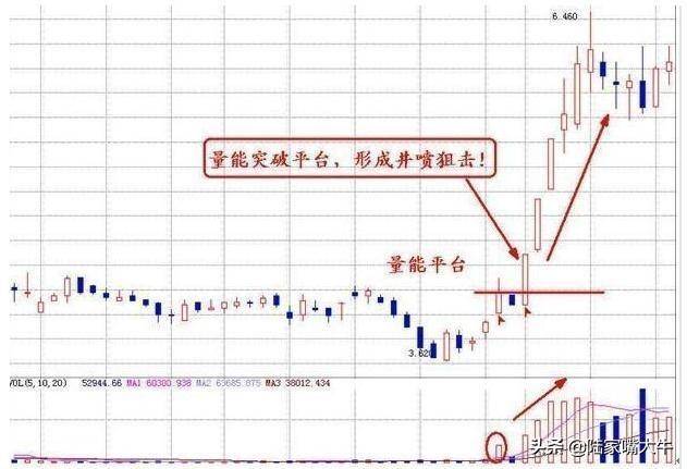 怎么看成交量呢？如何用量价形态来判读趋势捕捉交易机会