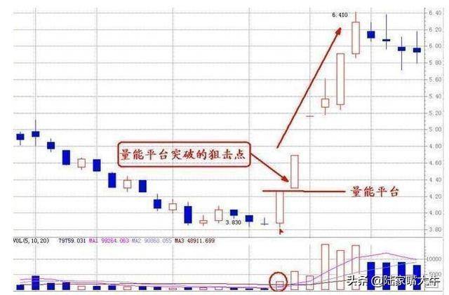 怎么看成交量呢？如何用量价形态来判读趋势捕捉交易机会