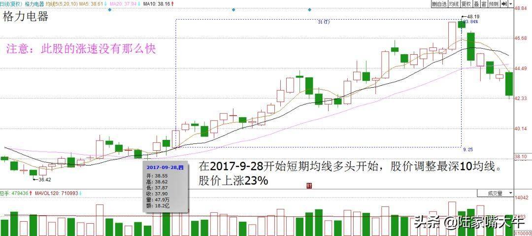 如何通过均线组合实现高抛低吸